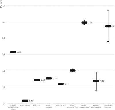 The Prevalence of Selected Potential Drug-Drug Interactions of Analgesic Drugs and Possible Methods of Preventing Them: Lessons Learned From the Analysis of the Real-World National Database of 38 Million Citizens of Poland